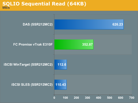 SQLIO Sequential Read (64KB)
